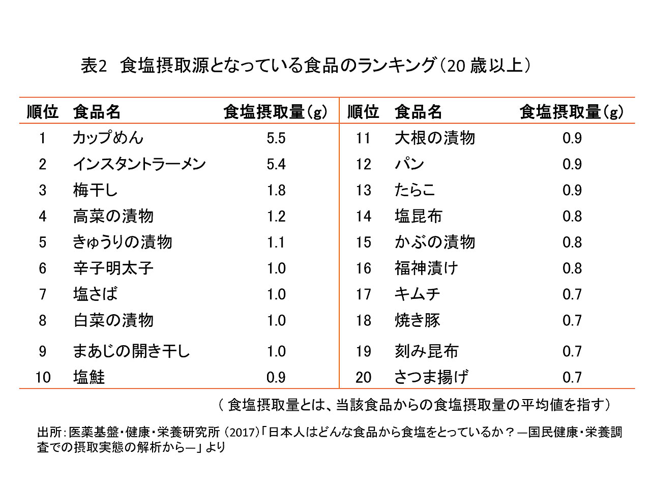 表2