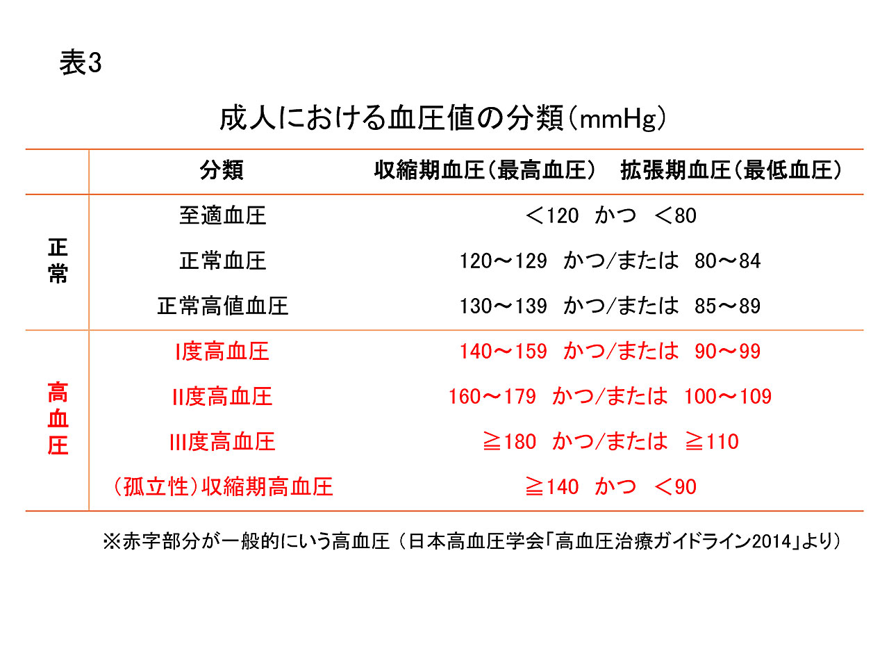 表3