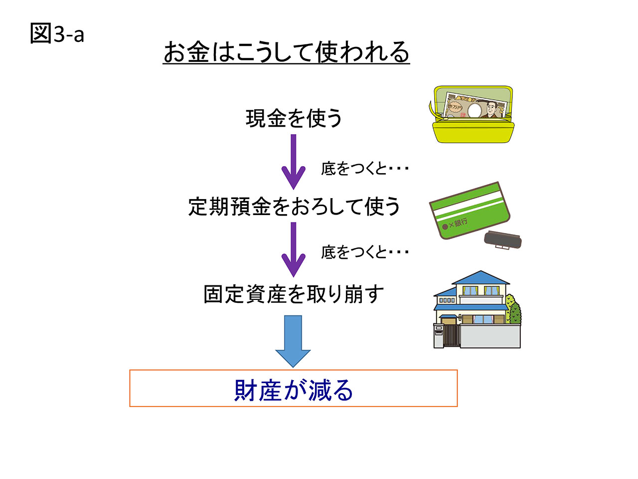 図3a