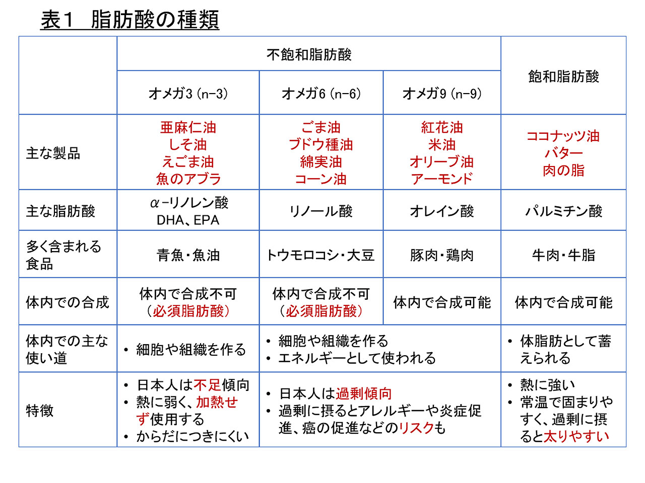 表1