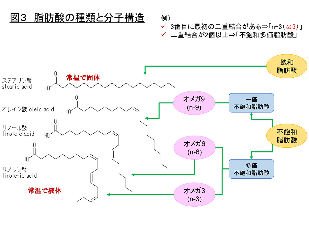図3