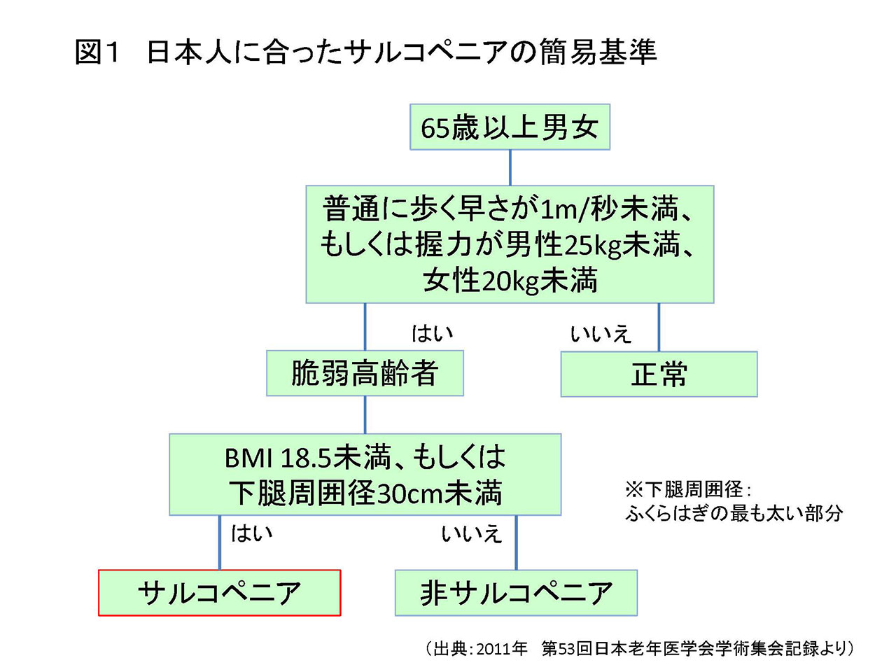 表1
