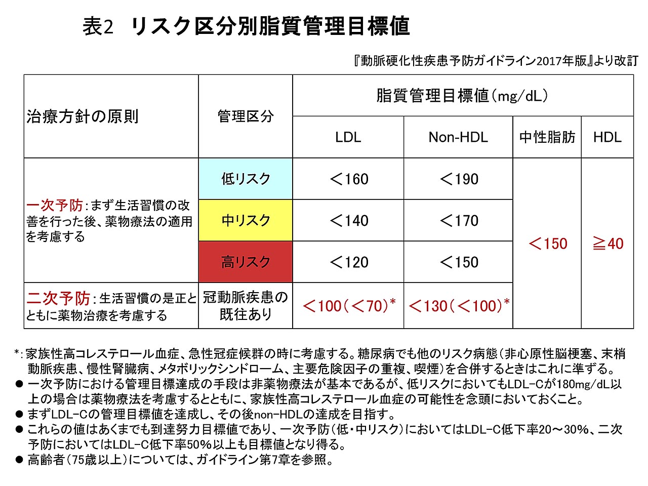 表2