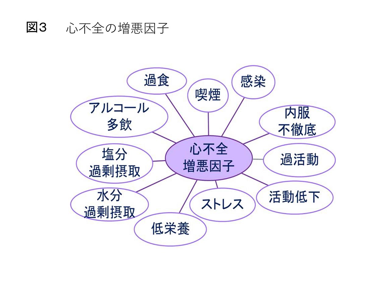 図3