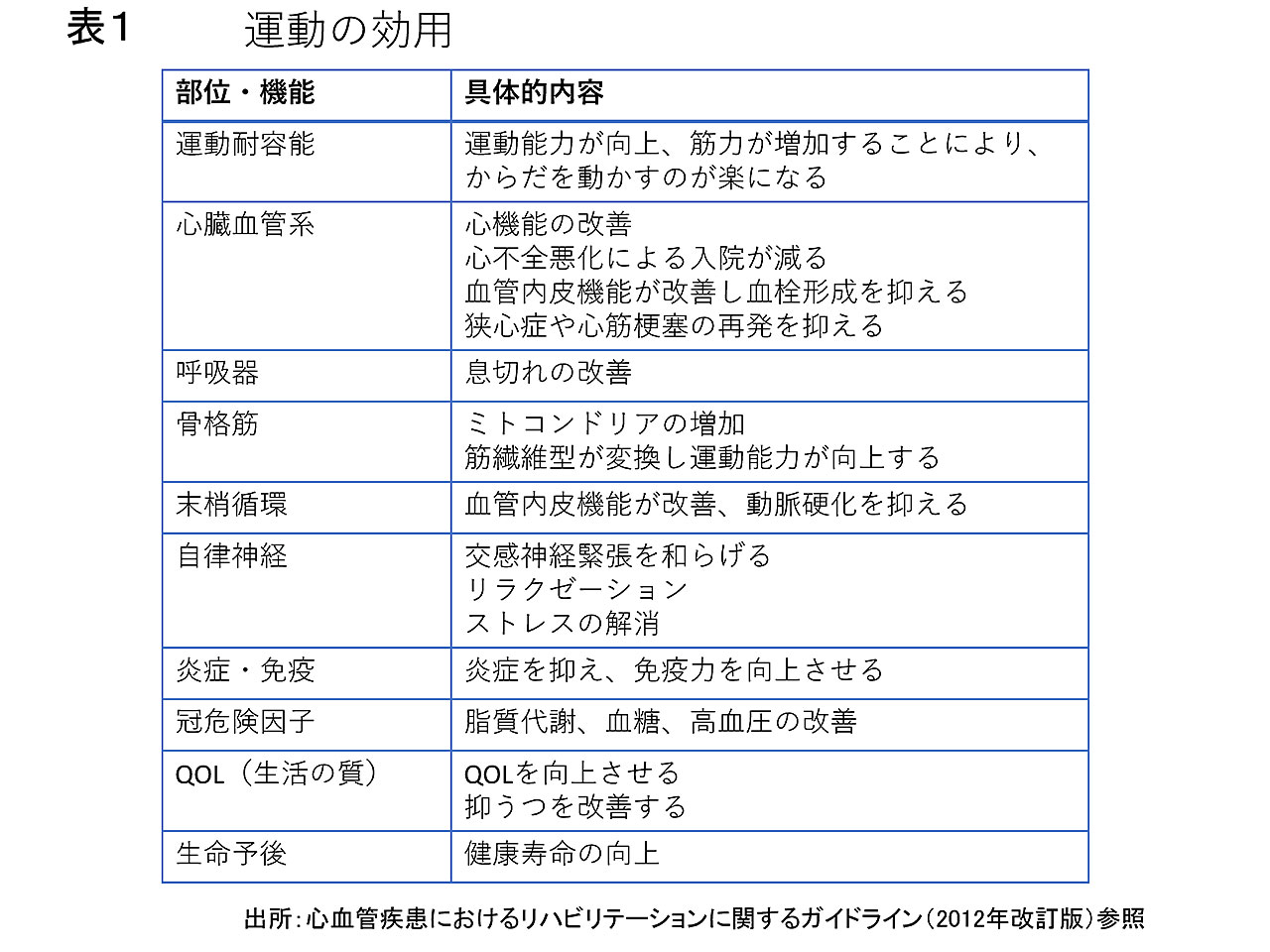 表1