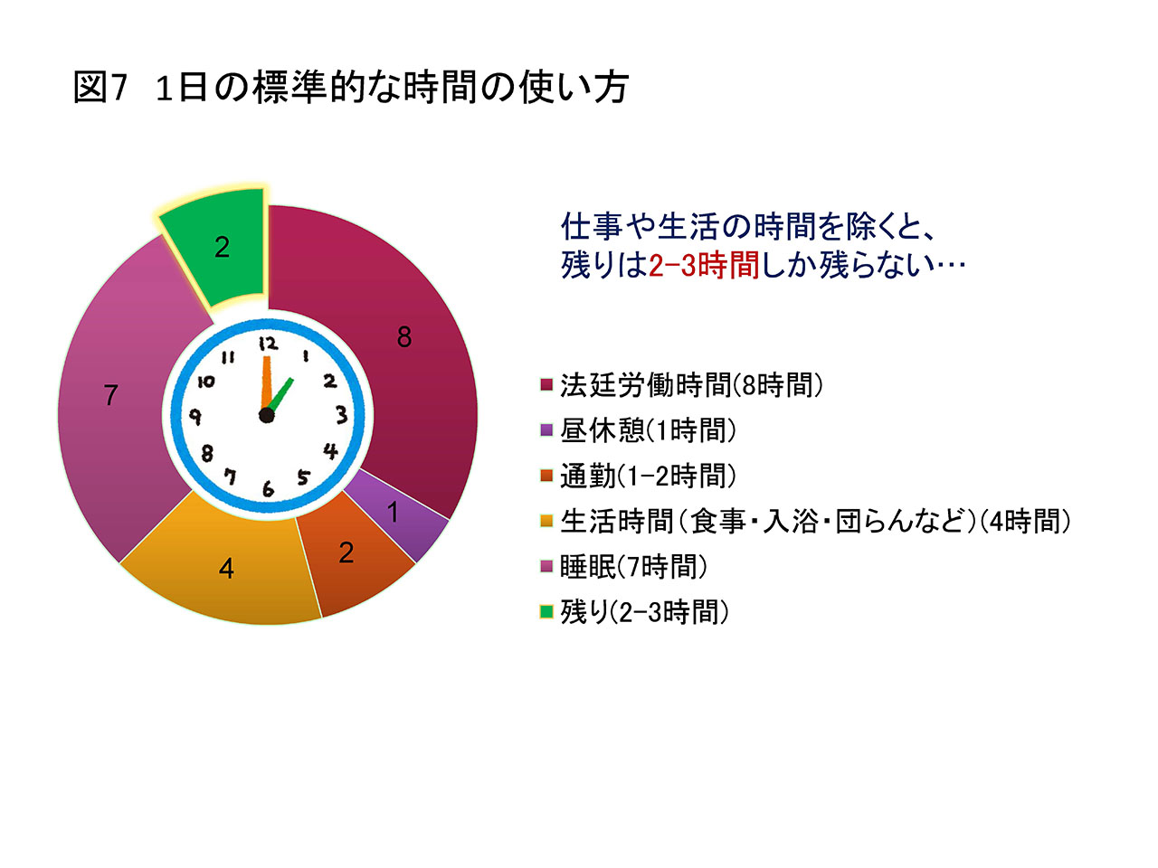 図7