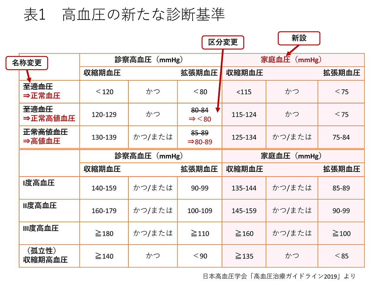 表1