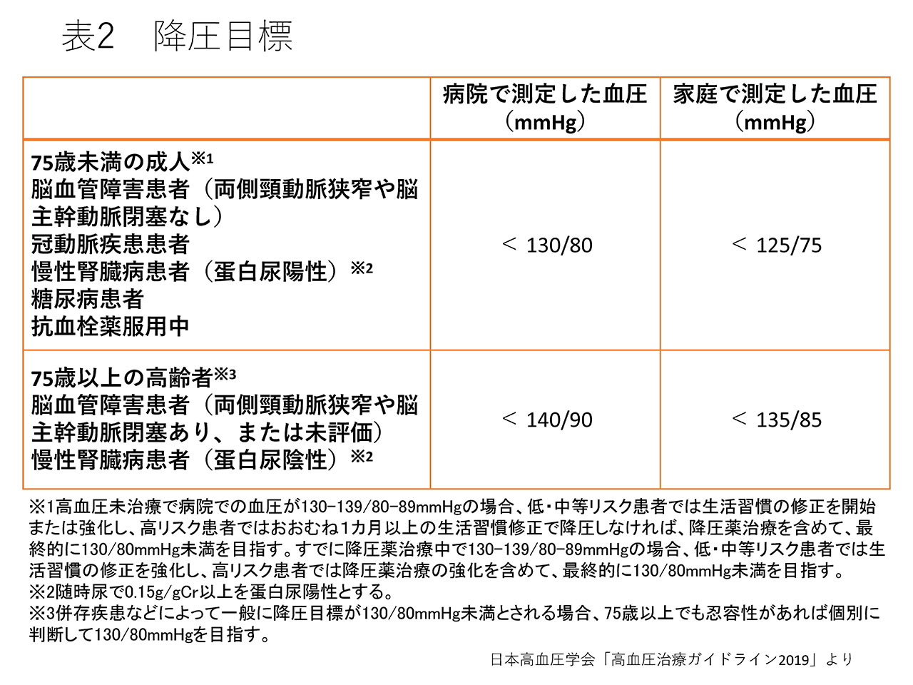 表2
