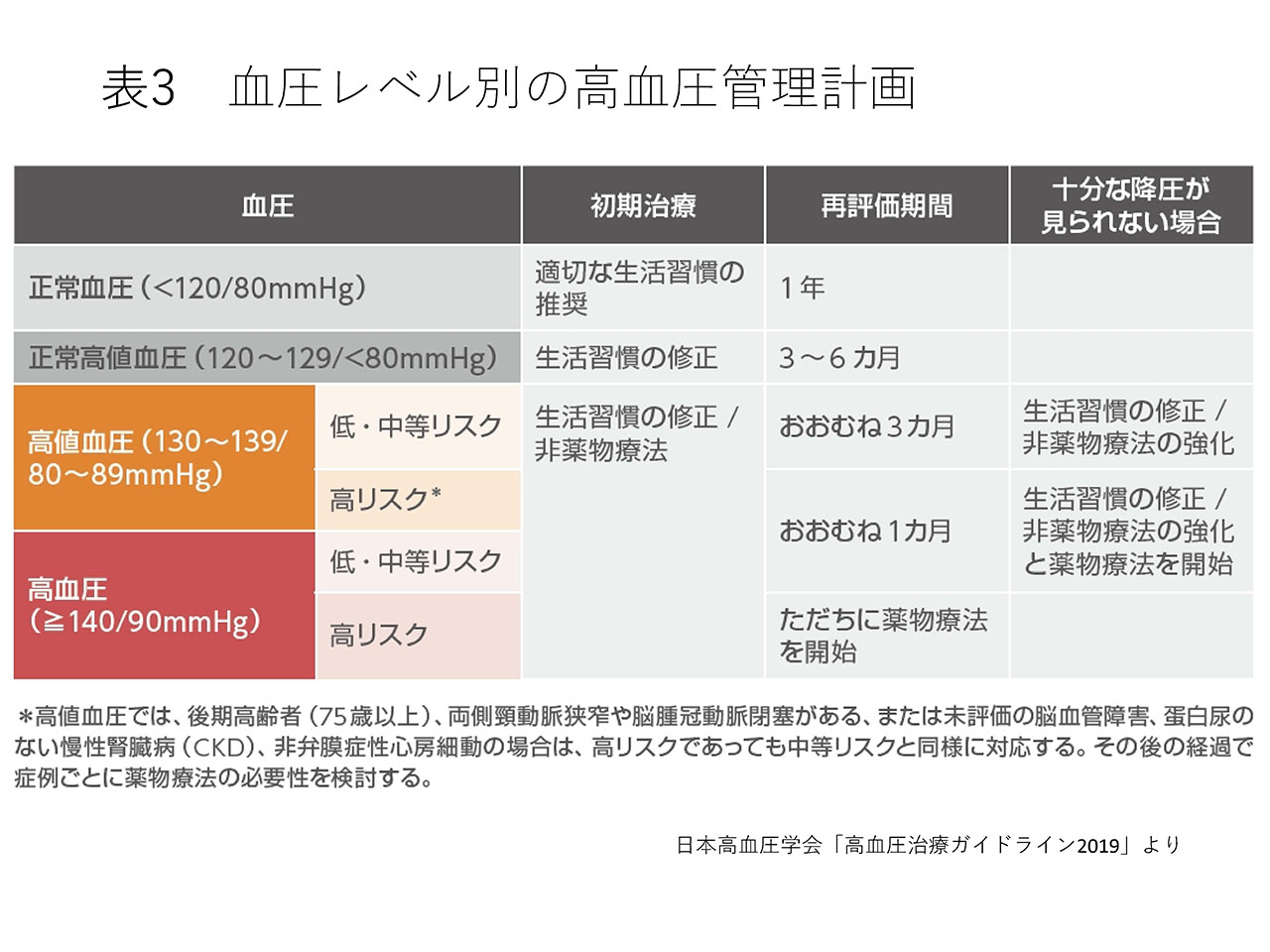 表3