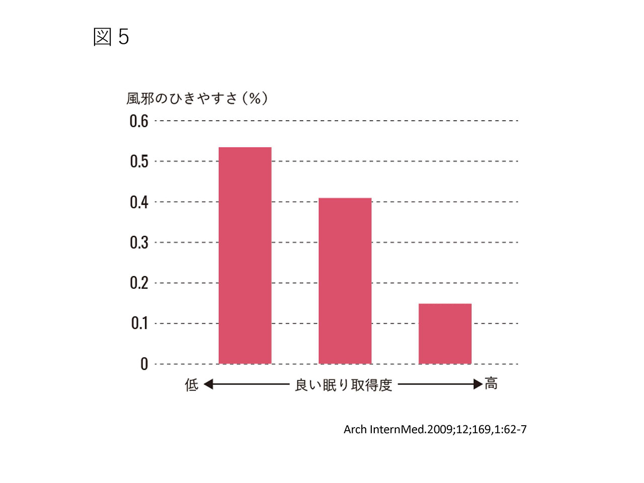 図5
