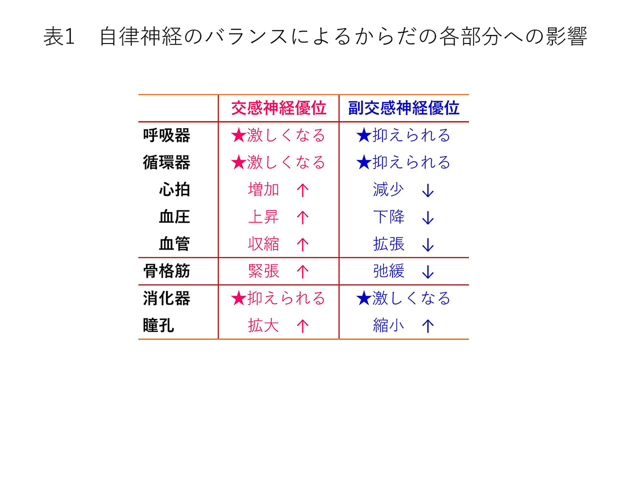 表1