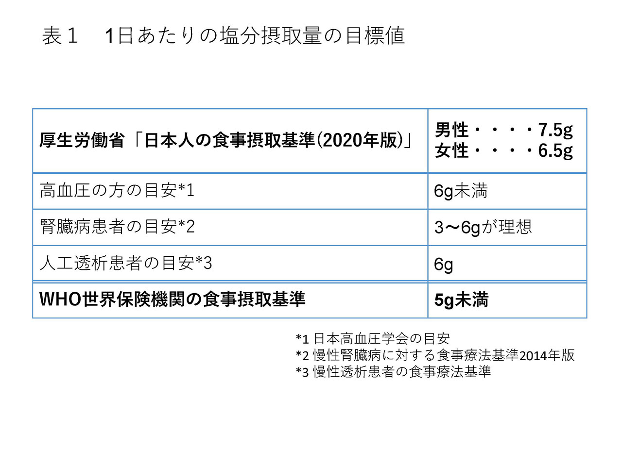 表1