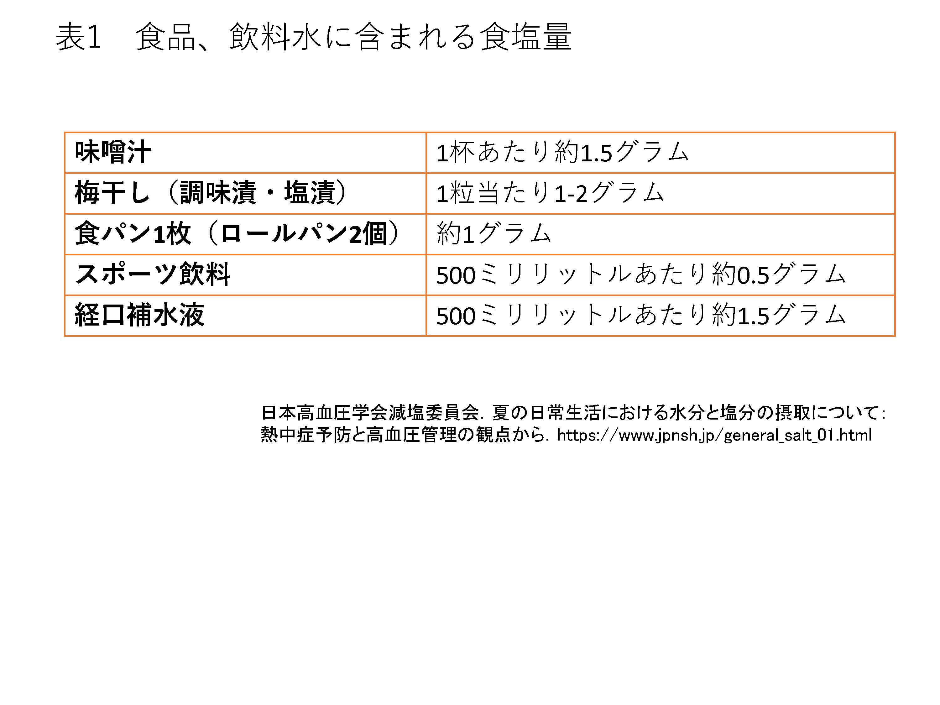 表1