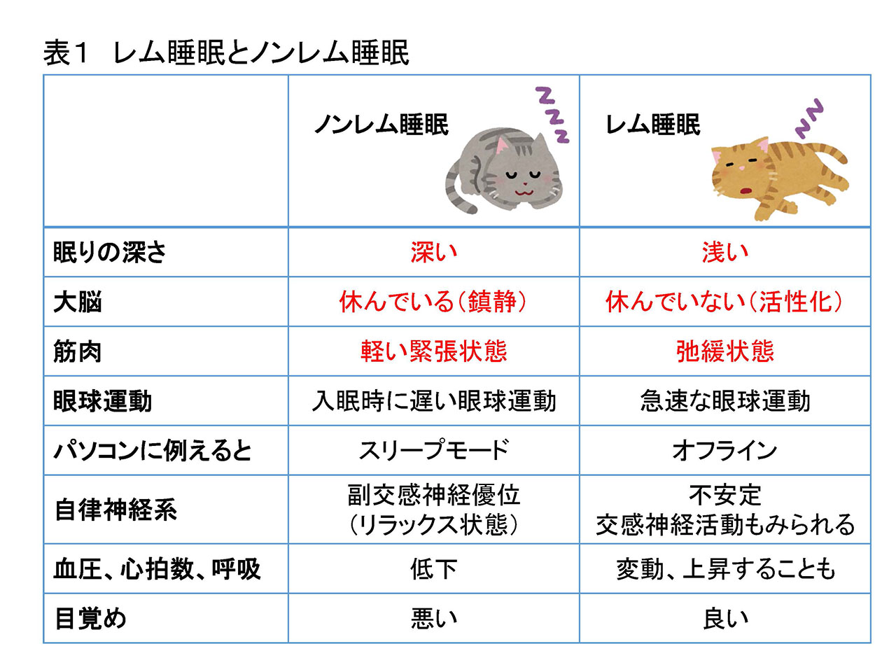 表1