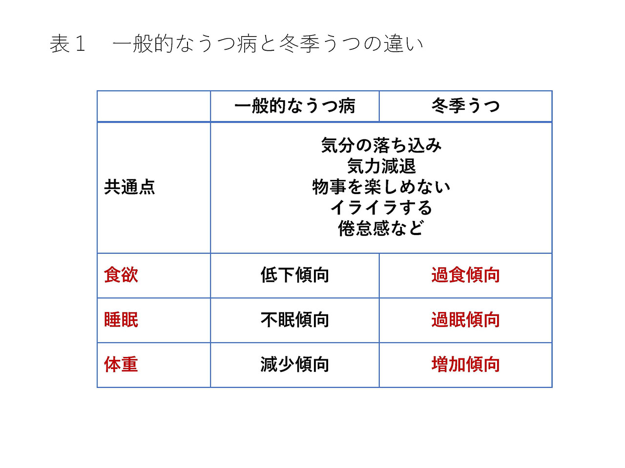 表1