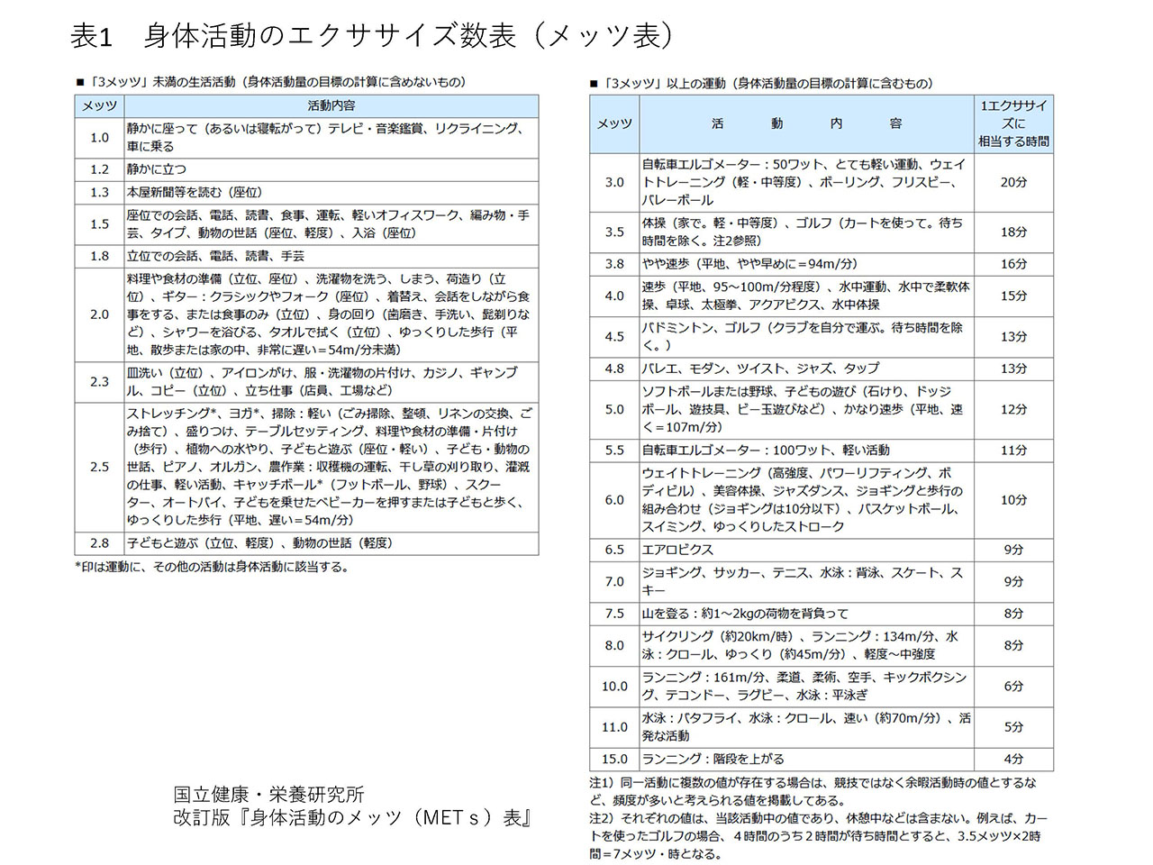 表1