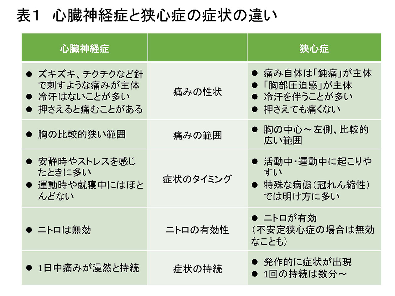 表1