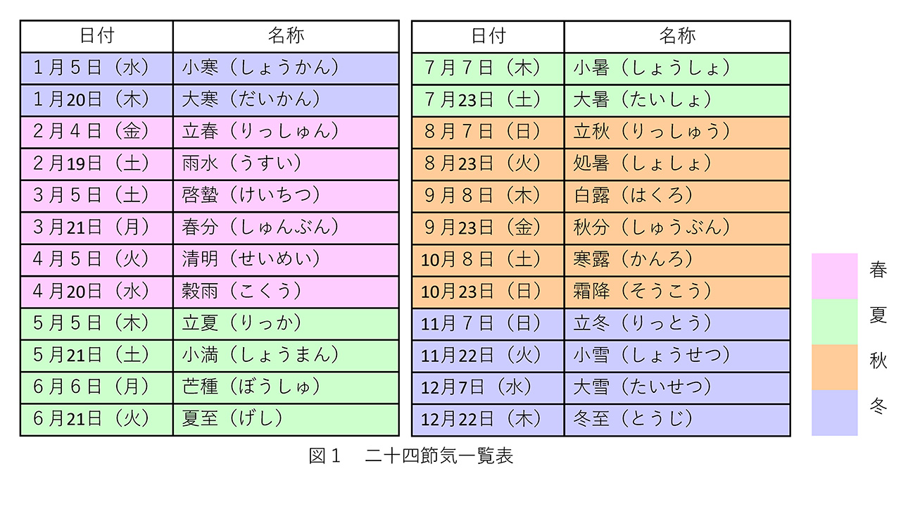 図1