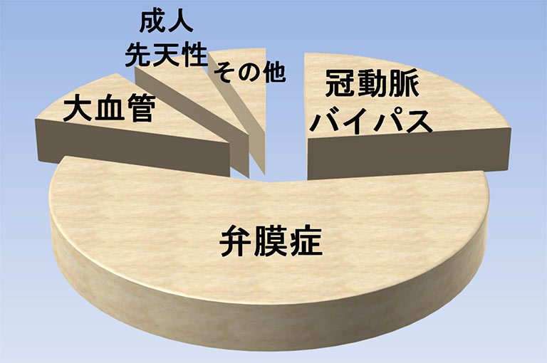 手術割合